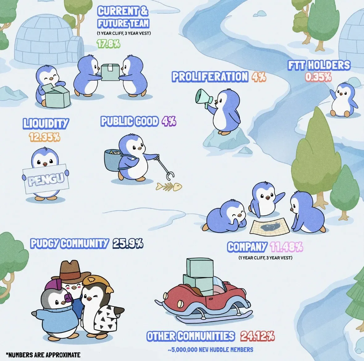 PENGU token allocation: 25.9% Pudgy community, 24.12% other communities, 17.8% current and future team, 12.35% liquidity, 11.48% company, 4% public good, 4% proliferation, 0.35% FTT holders.
